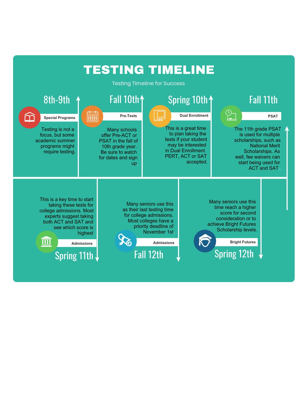 ACT/SAT infographic